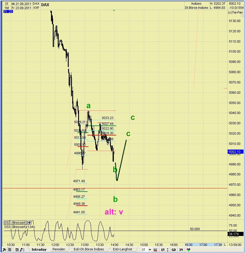 Elliott Wave DAX daily 442128