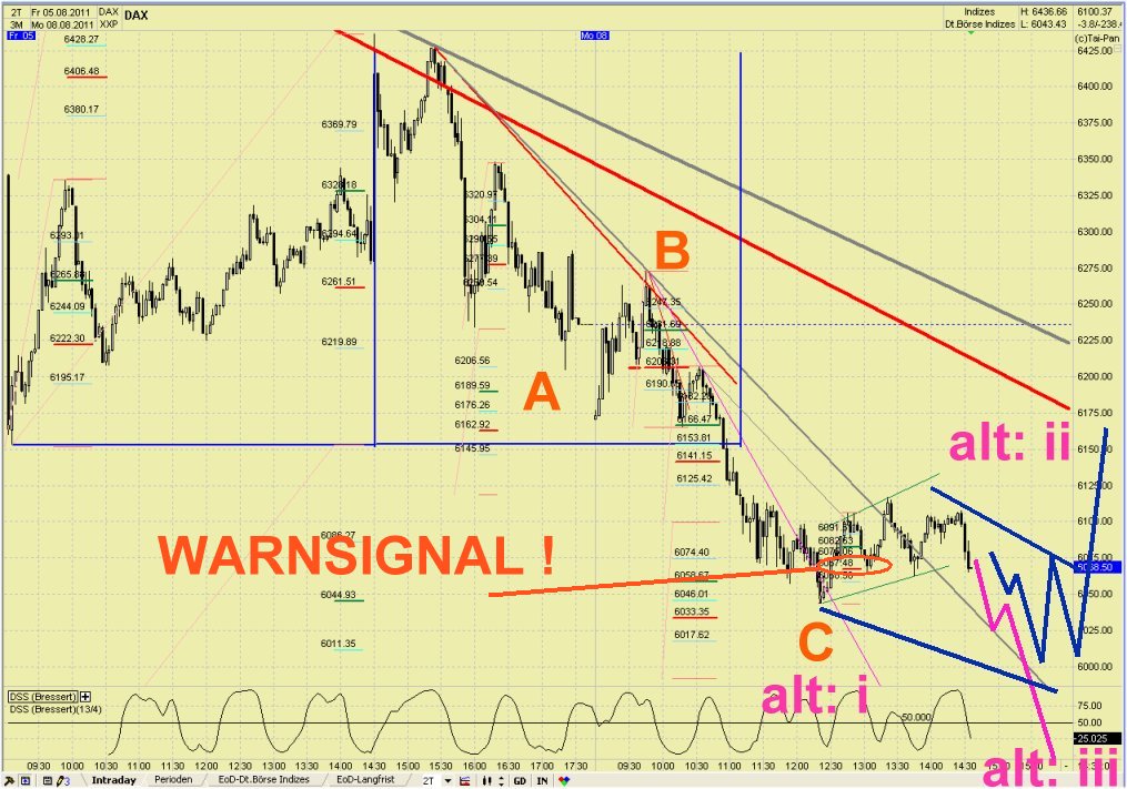 Elliott Wave DAX daily 428195