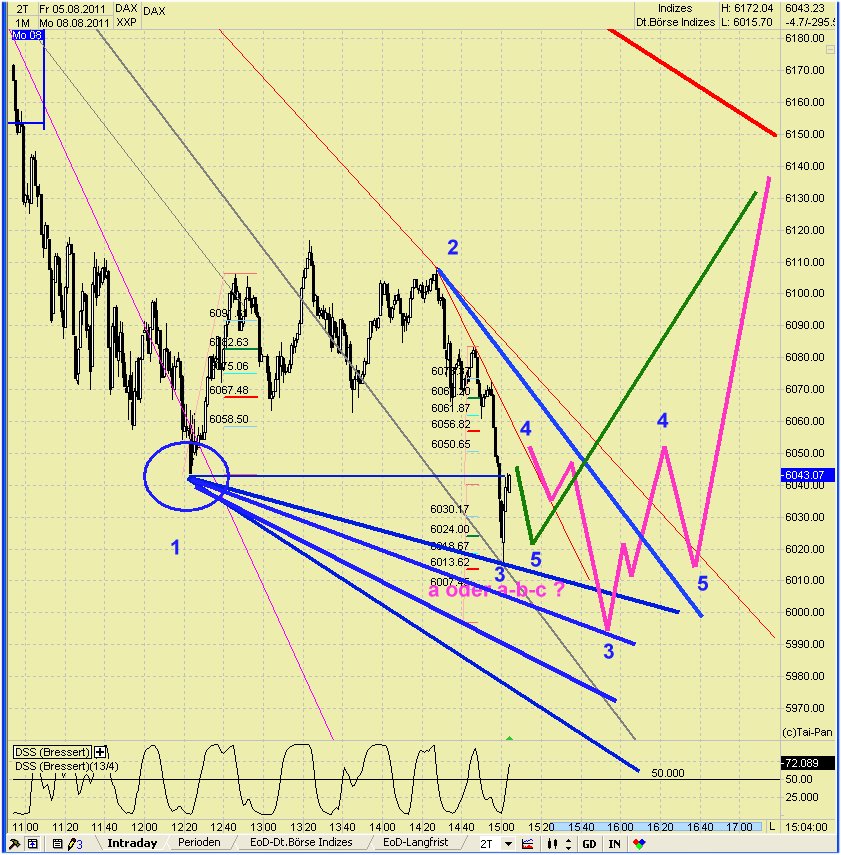 Elliott Wave DAX daily 428199