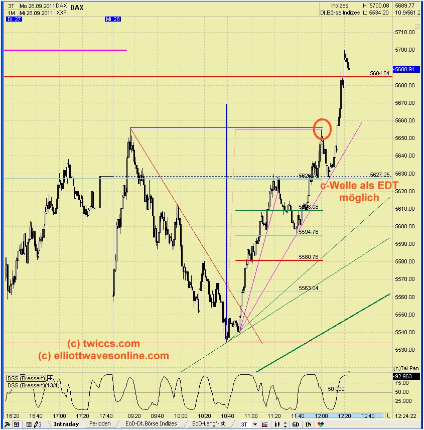 Elliott Wave DAX daily 443458