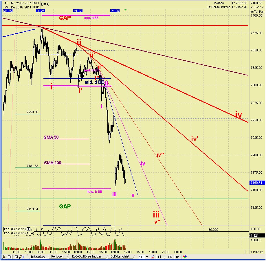 Elliott Wave DAX daily 424972