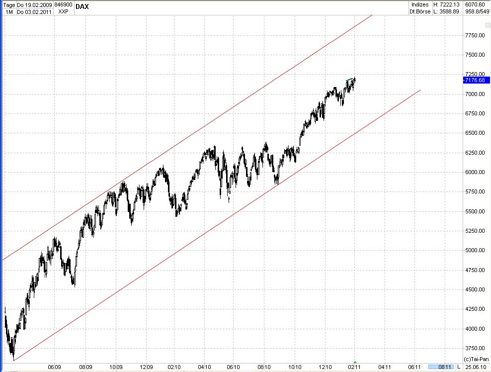Quo Vadis Dax 2011 - All Time High? 377949