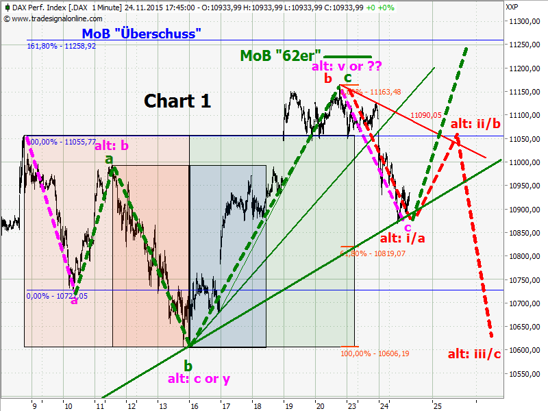 Elliott Wave DAX daily 874447