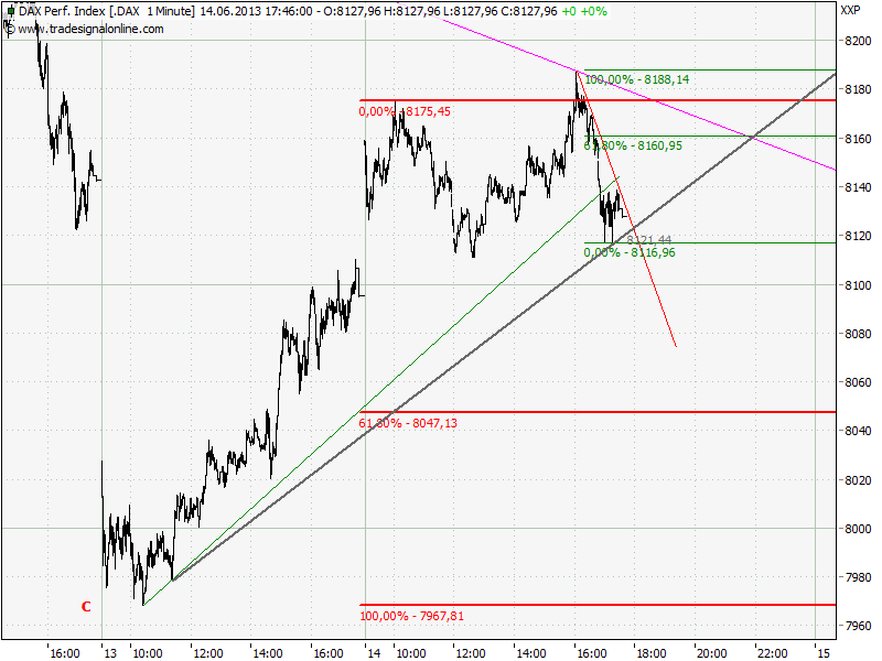 Elliott Wave DAX daily 616170