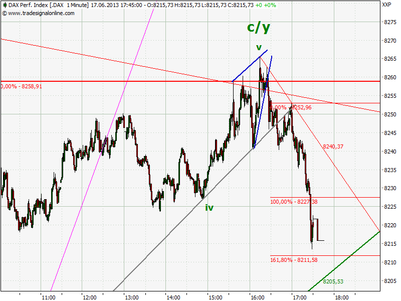 Elliott Wave DAX daily 616349