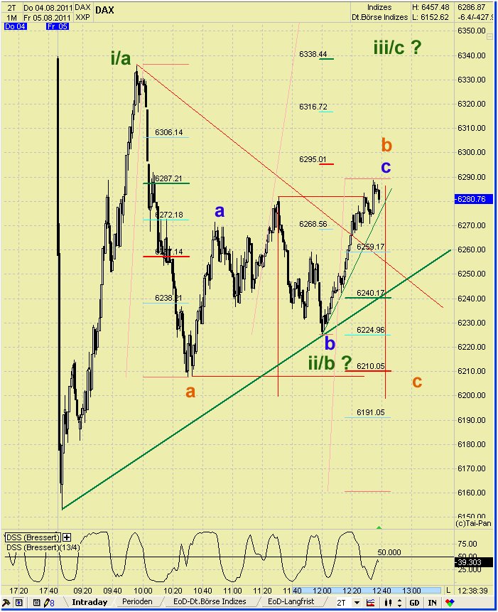 Elliott Wave DAX daily 427502