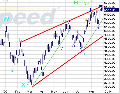 Quo Vadis Dax 2009 255957