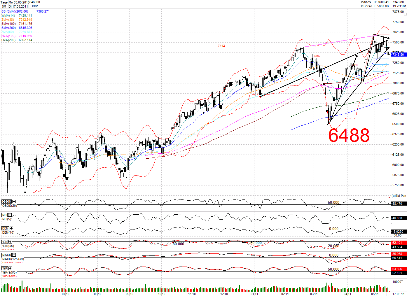 Quo Vadis Dax 2011 - All Time High? 403815