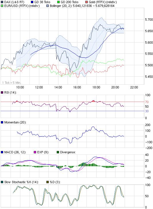 Quo Vadis Dax 2011 - All Time High? 445745