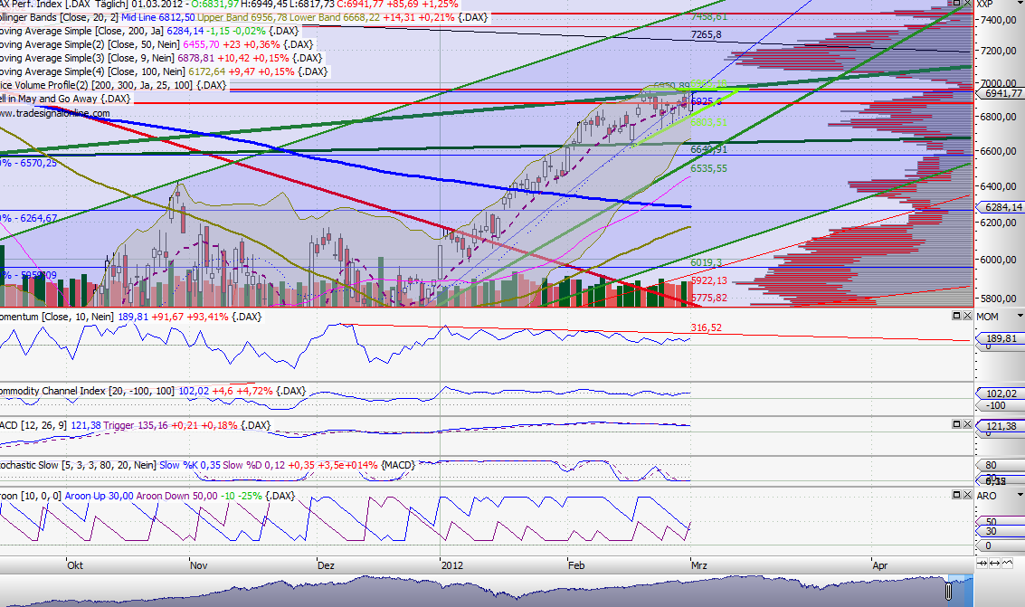 Quo Vadis Dax 2012 - Krise ohne Ende? 490102