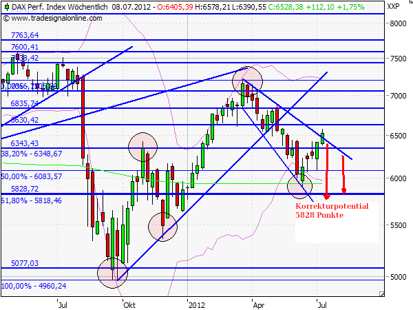 Quo Vadis Dax 2012 - Krise ohne Ende? 520773