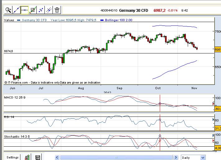 Elliott Wave DAX daily 553930