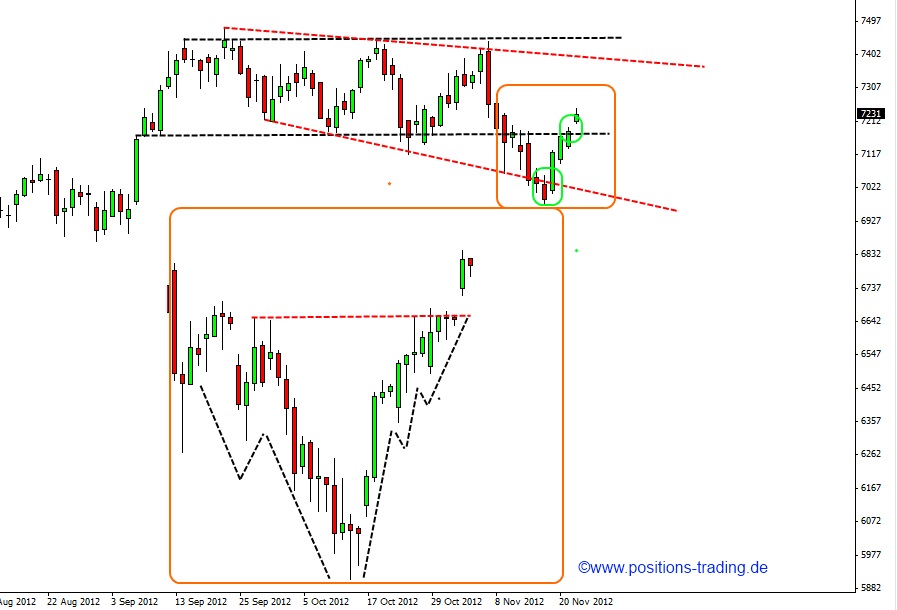 Positions Trading - mit System zum Erfolg 555601