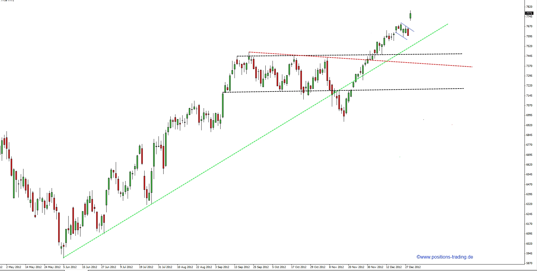 Positions Trading - mit System zum Erfolg 565888