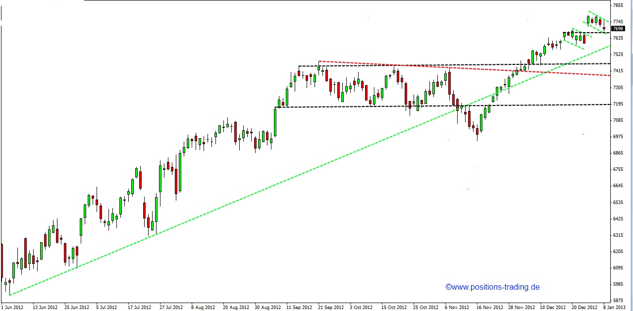 Positions Trading - mit System zum Erfolg 567564
