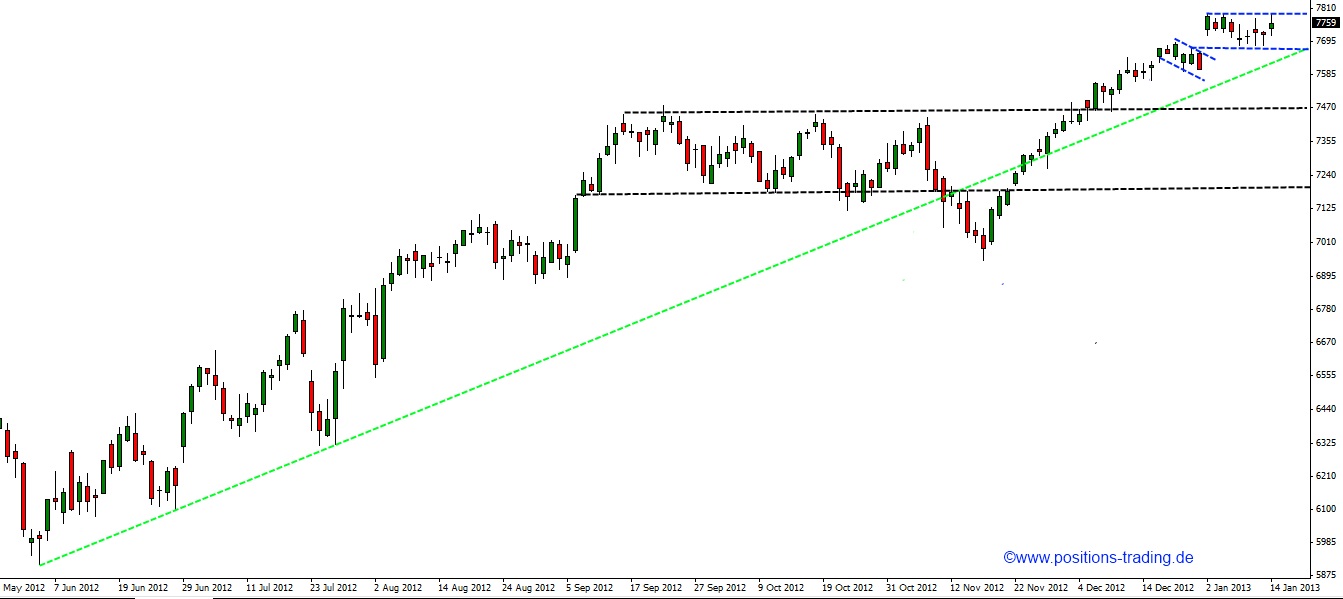 Positions Trading - mit System zum Erfolg 569178