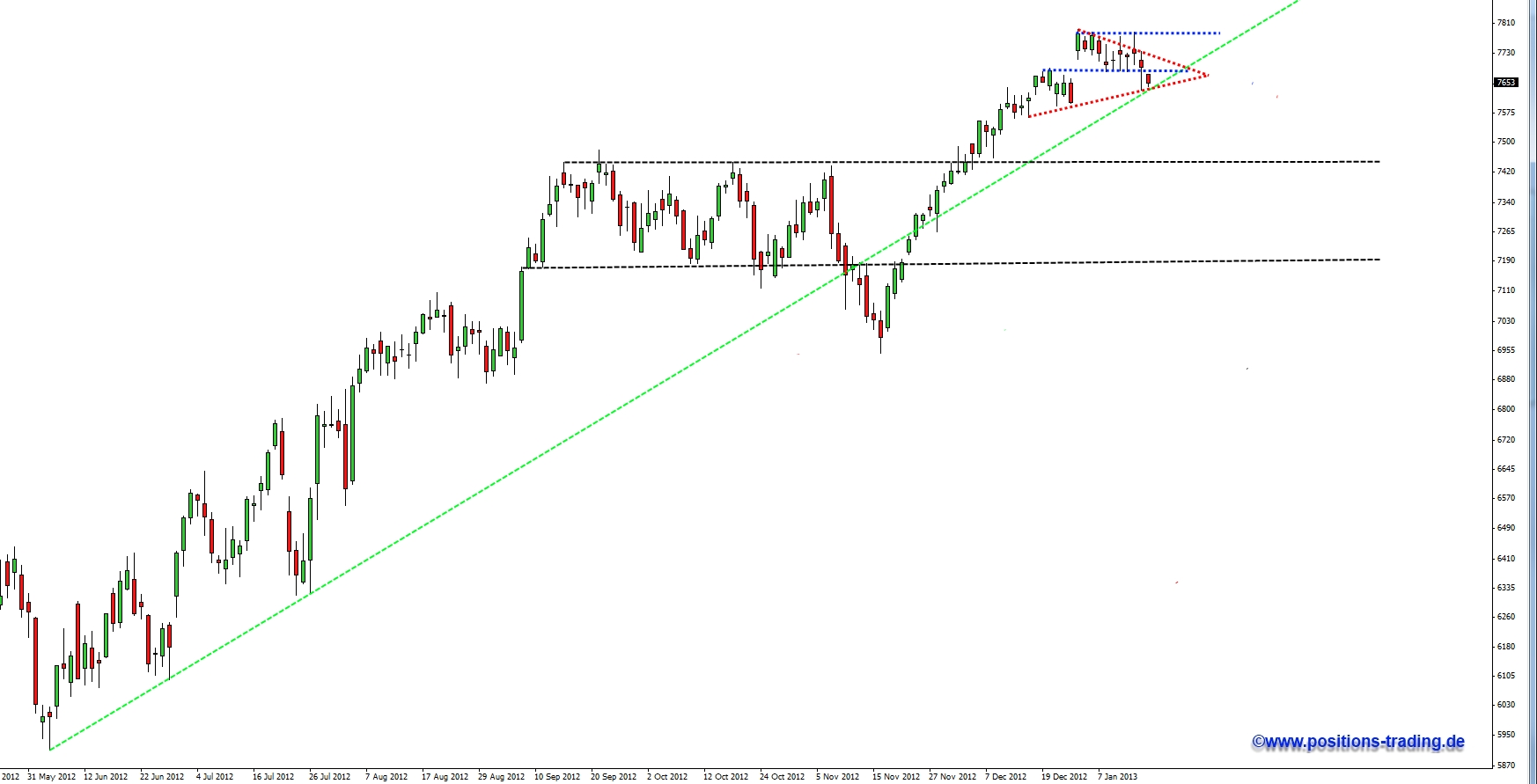 Positions Trading - mit System zum Erfolg 569887