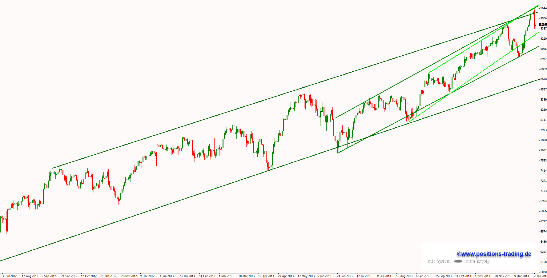 DAX 2014 strong long! Spiel mit offenen Karten! 678941