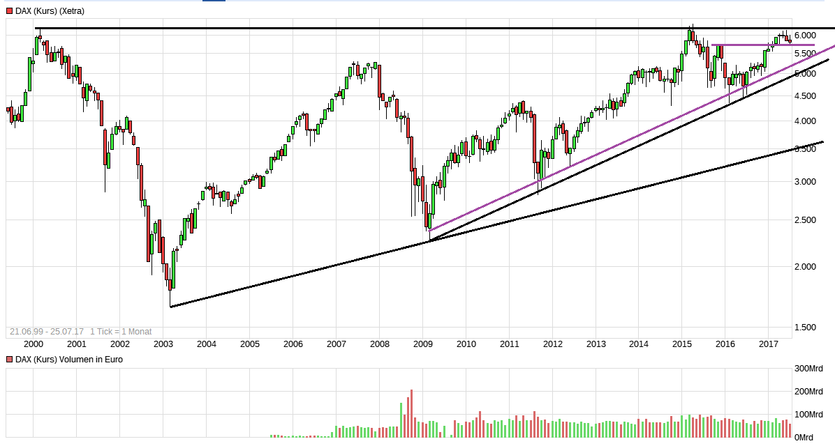 16 Jahresvergleich zeigt: DOW weit vor DAX 1003606
