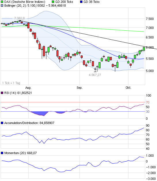 US Indizes, Intermarketabgleich Dax, Euro, Gold 447469