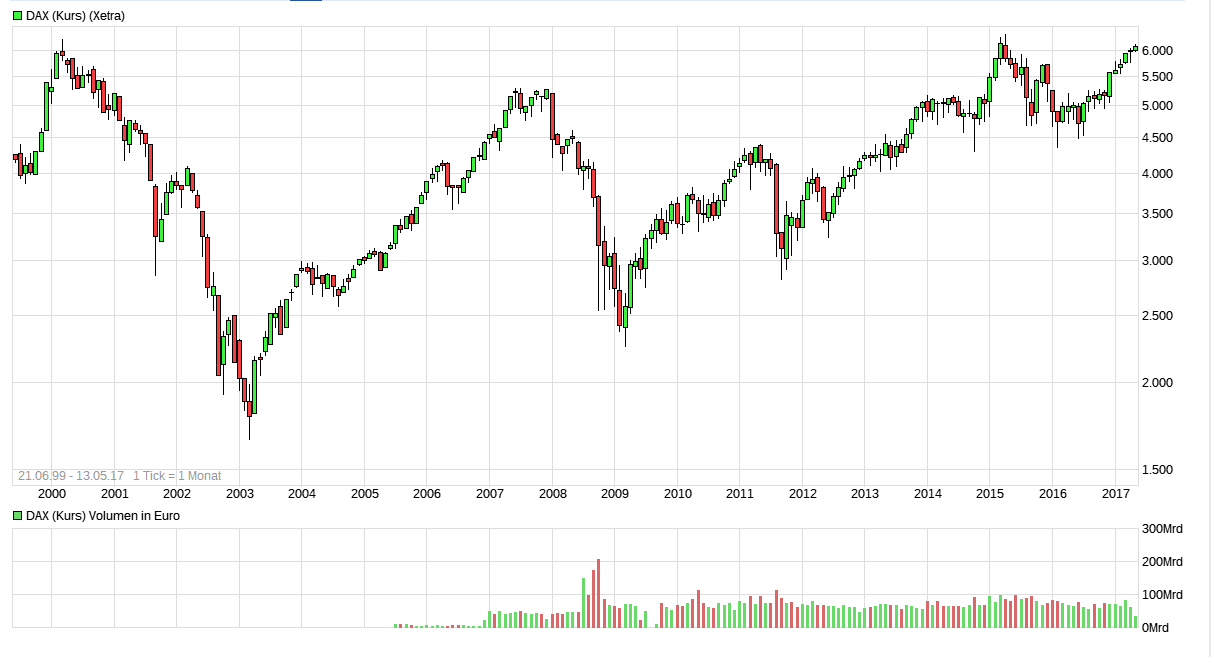 Erstauflage - wikifolio - Trading Baerenstark 989570