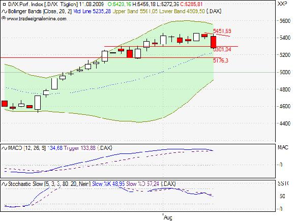 Quo Vadis Dax 2009 252098