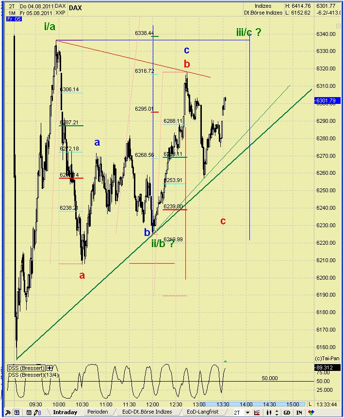 Elliott Wave DAX daily 427530