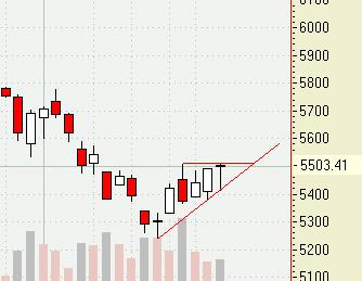 Daxeinschätzung aktuell! 44362