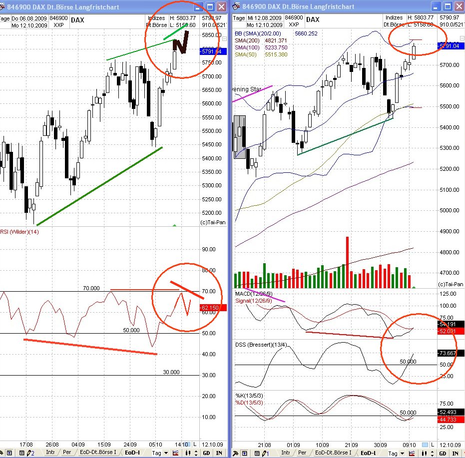DAX 2009 Der Anfang vom Ende 266223