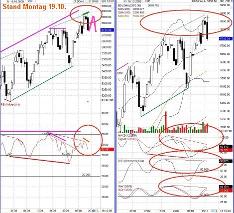 DAX 2009 Der Anfang vom Ende 268694