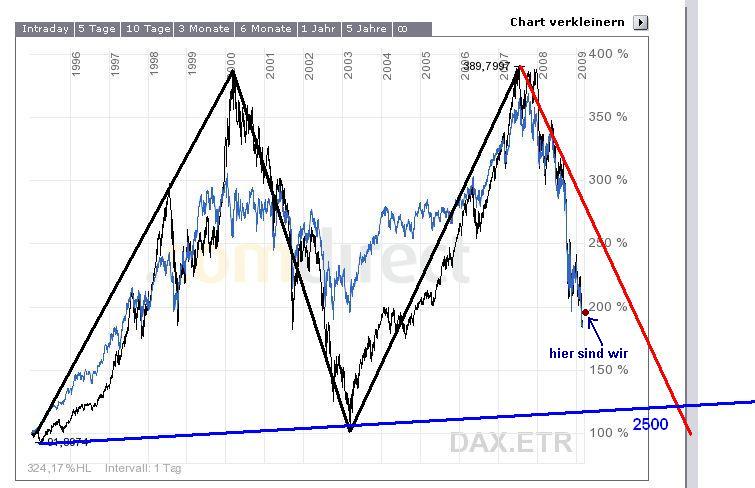 Wieso der DAX von der Finanzkrise abgekoppelt ist 223612