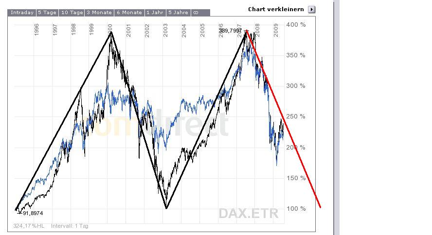 12-Jahresvergleich DAX-DOW (blau) 246363