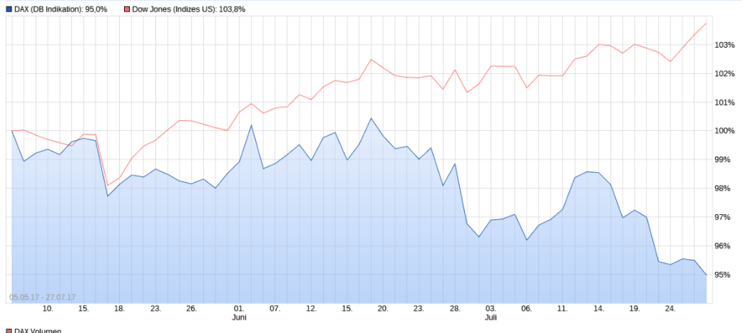 16 Jahresvergleich zeigt: DOW weit vor DAX 1003979