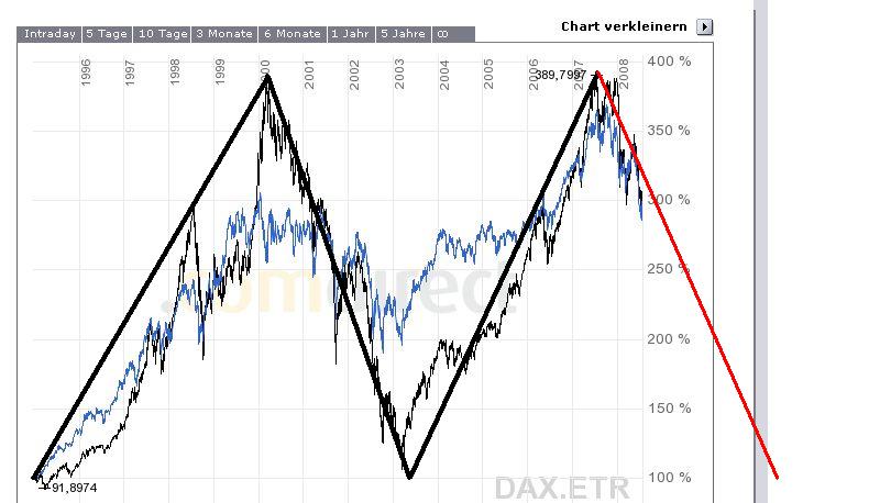 12-Jahresvergleich DAX-DOW (blau) 175760