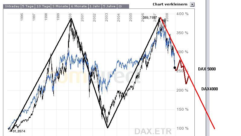 12-Jahresvergleich DAX-DOW (blau) 191005