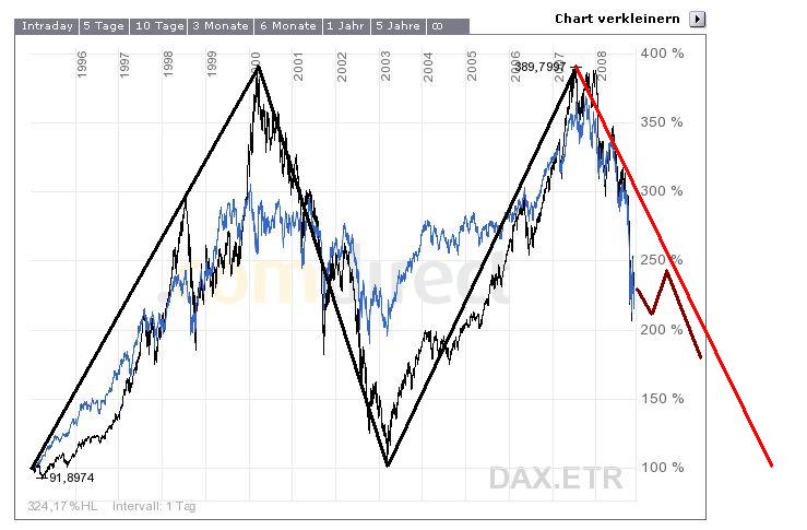 12-Jahresvergleich DAX-DOW (blau) 199119