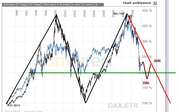 12-Jahresvergleich DAX-DOW (blau) 205531