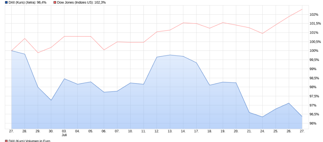 16 Jahresvergleich zeigt: DOW weit vor DAX 1003977