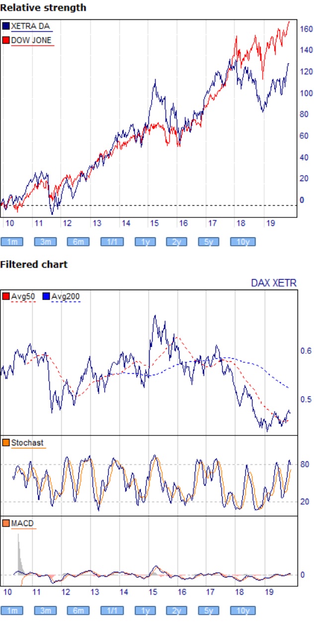 Dax Trading: Sentiment, Trend und Chancen Analyse 1148400
