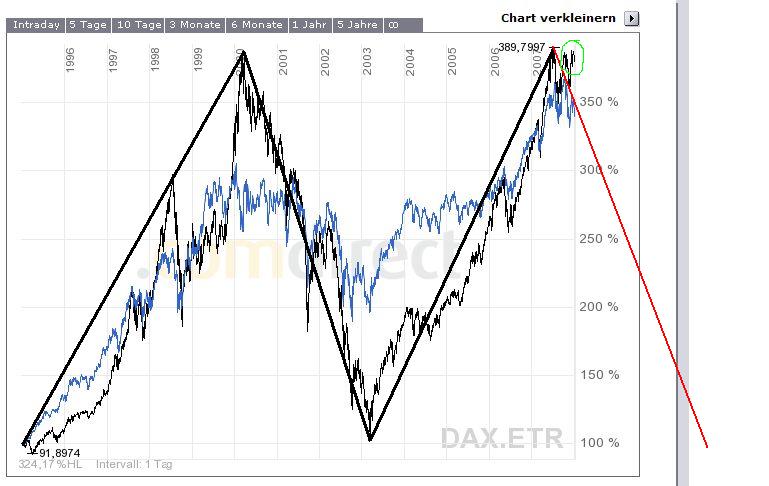 12-Jahresvergleich DAX-DOW (blau) 139766