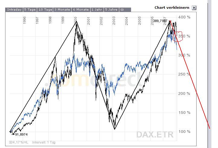 12-Jahresvergleich DAX-DOW (blau) 142935