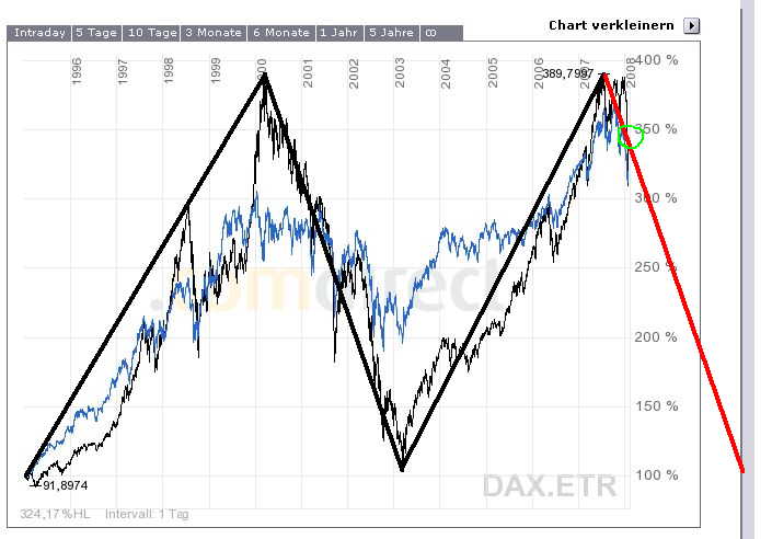 12-Jahresvergleich DAX-DOW (blau) 144051