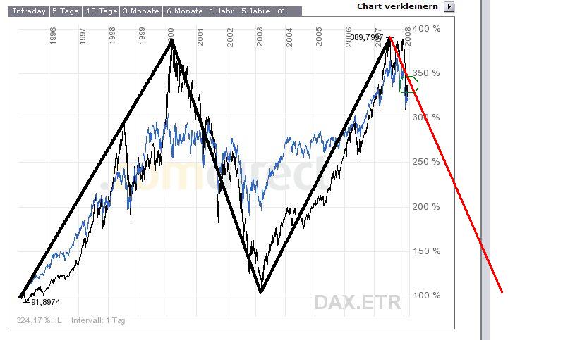 12-Jahresvergleich DAX-DOW (blau) 150218