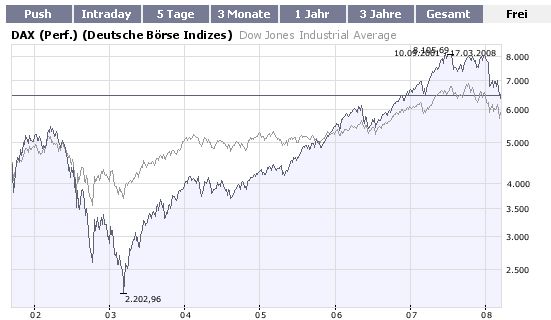 Gefahr im DOW 154904