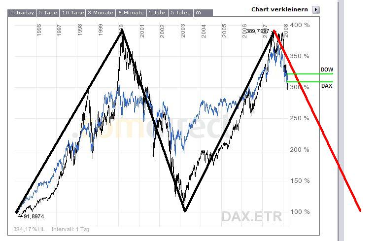 12-Jahresvergleich DAX-DOW (blau) 155784