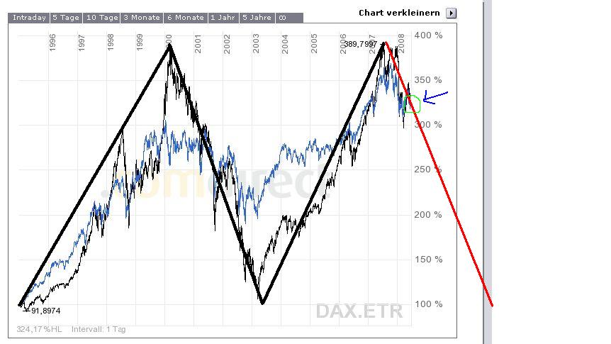 12-Jahresvergleich DAX-DOW (blau) 167960
