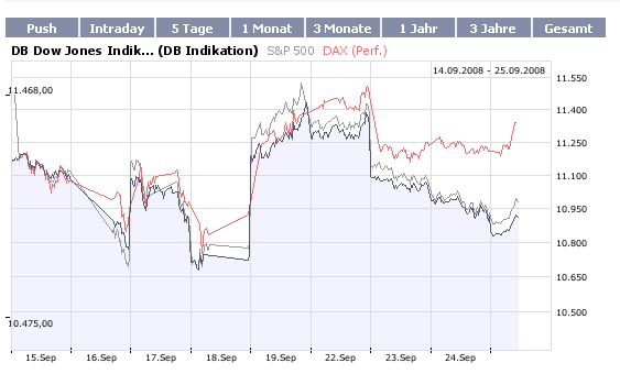 DAX mind. 150 Punkte zu hoch (Dow zu niedrig ?) 188639