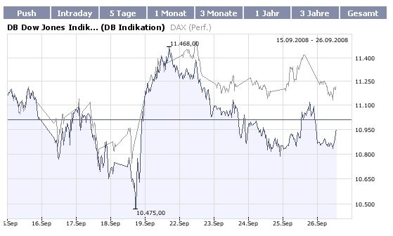 DAX mind. 150 Punkte zu hoch (Dow zu niedrig ?) 188950