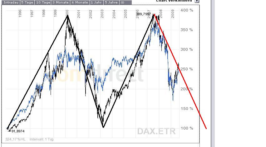 12-Jahresvergleich DAX-DOW (blau) 257346