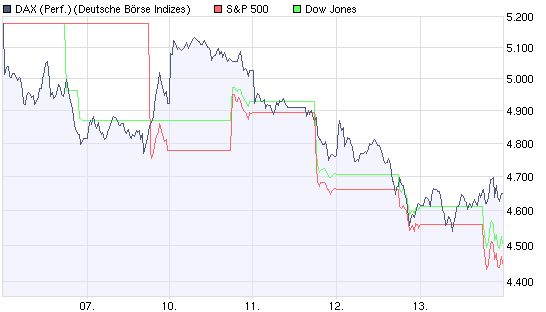 DAX steht ca. 100 Punkte zu hoch 199334